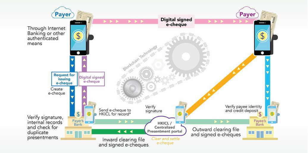 Blockchain enabled e-Cheque App