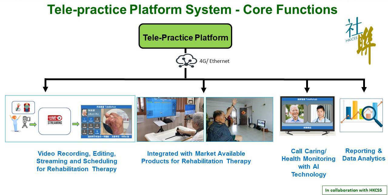 Tele-practice Platform System