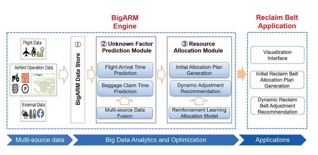 基於大數據的機場資源管理引擎