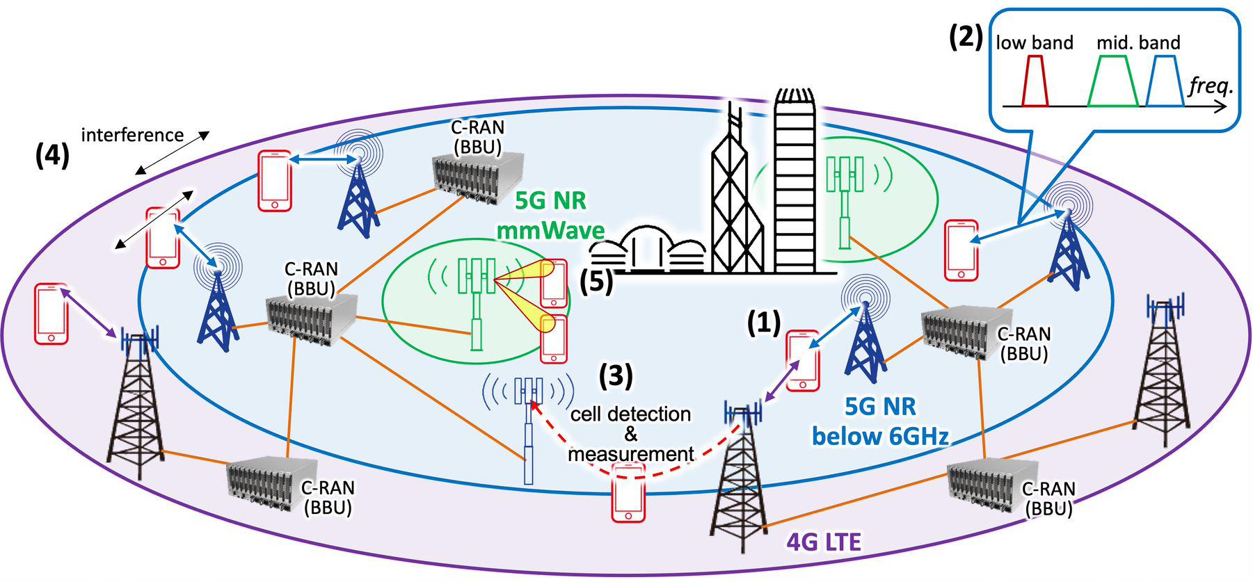 Base Station for Heterogeneous Network