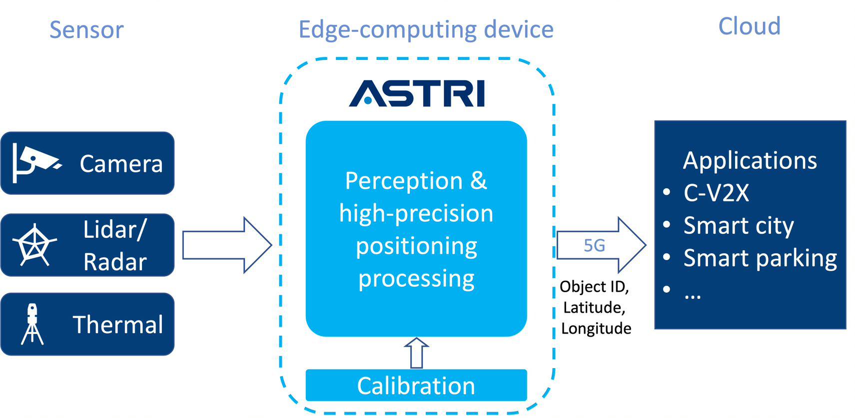 Perception and High Precision Positioning