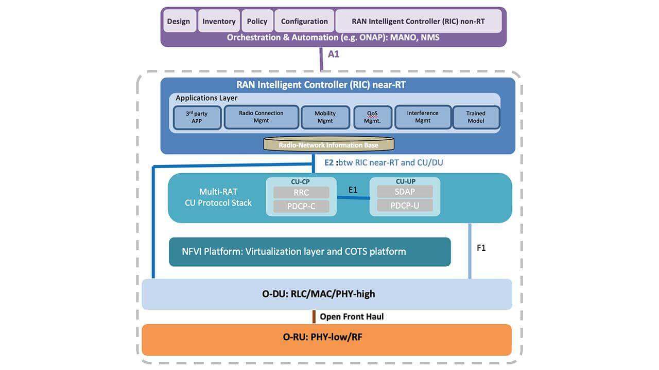 5G O-RAN Base Station technologies