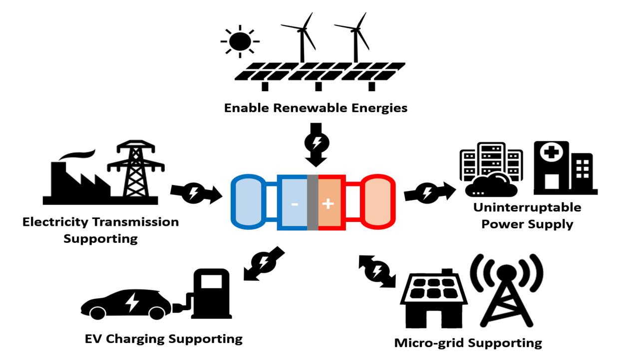 Safe, Scalable and Low-cost Energy Storage System 1