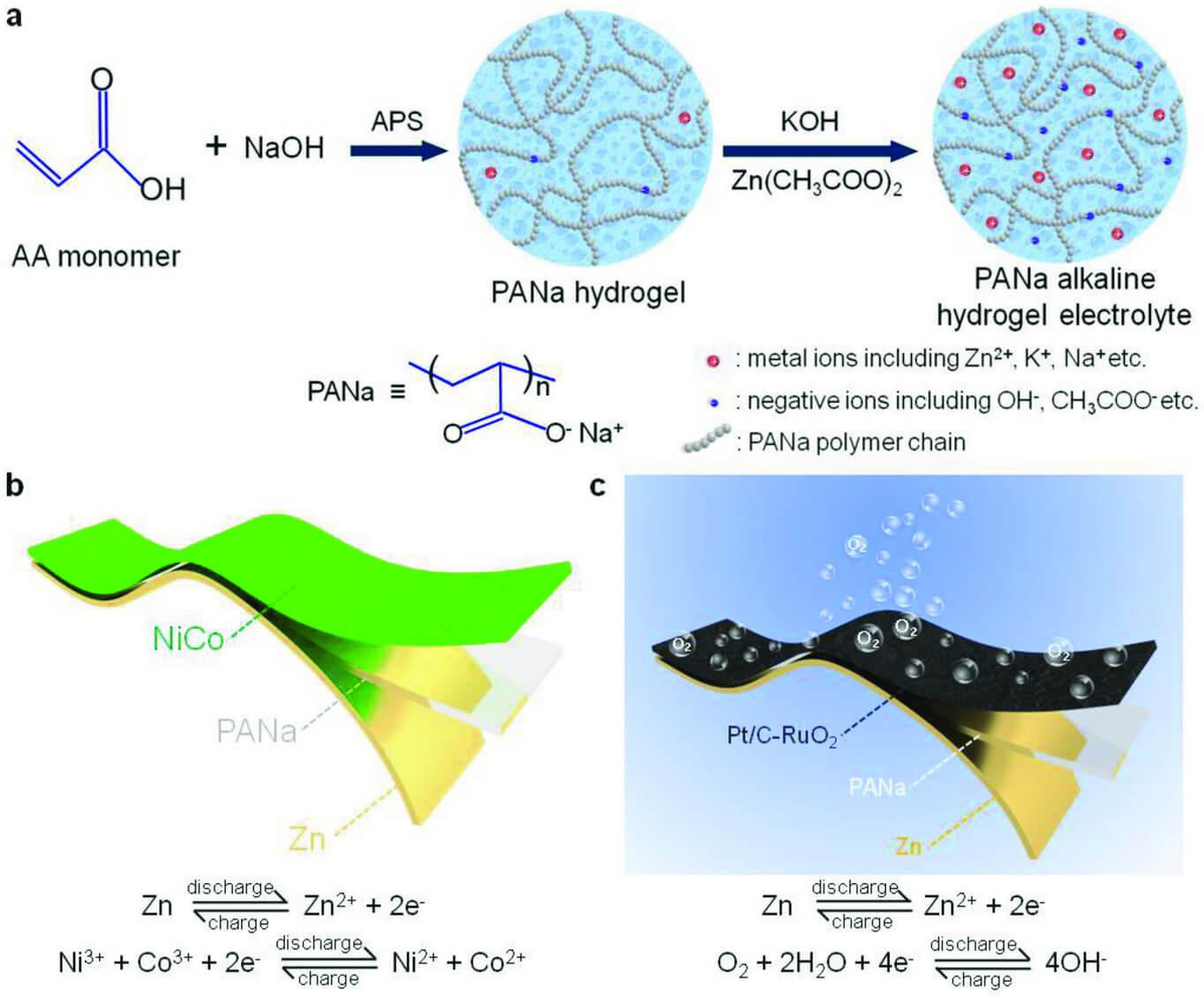 Solid-State Rechargeable Zn//NiCo and Zn-air Batteries with Ultra-Long Lifetime and High Capacity