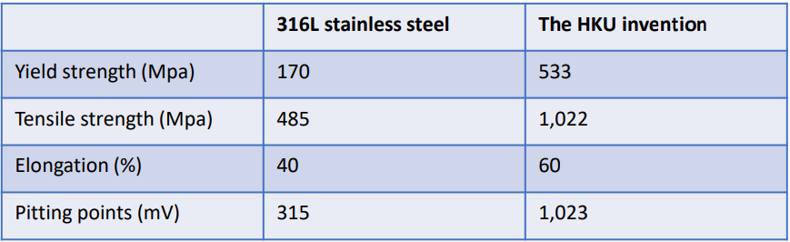 Austenitic Stainless Steel with Superior Corrosion Resistance and Excellent Mechanical Properties 0