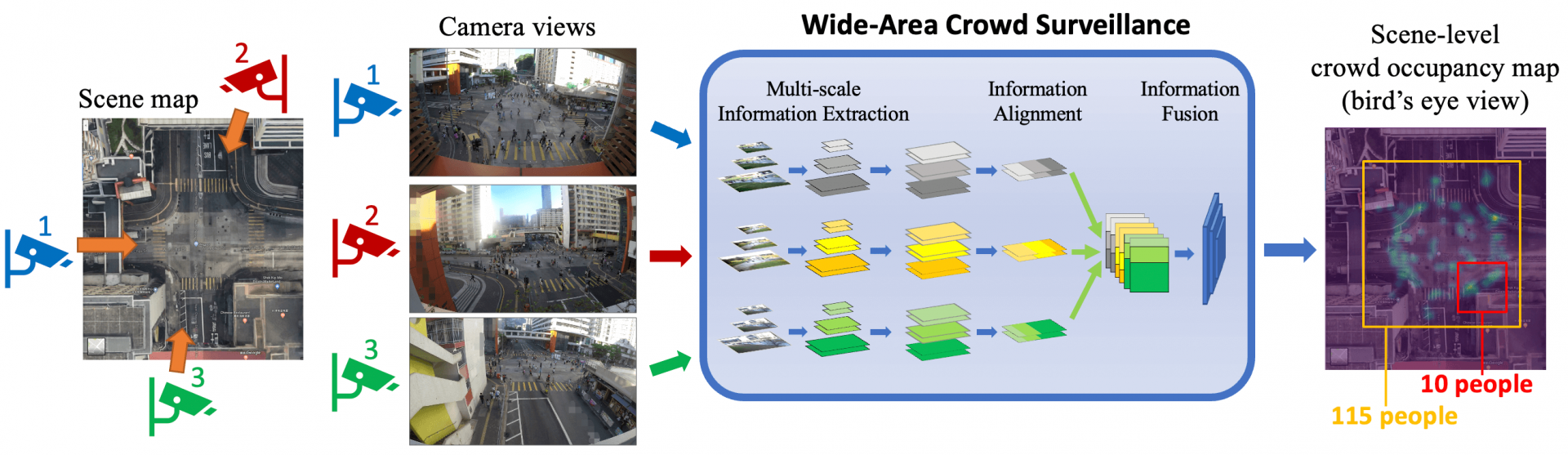 Automatic crowd surveillance of wide-area scenes using multiple cameras