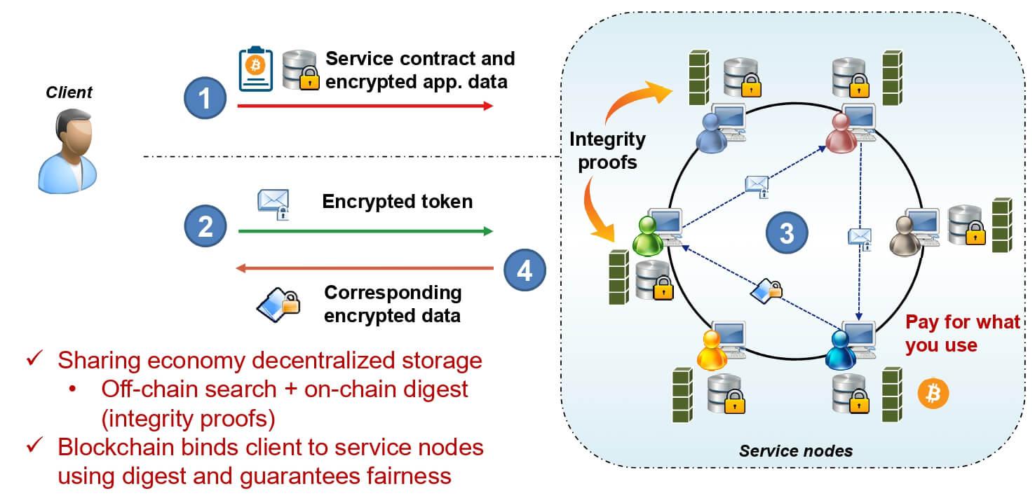 Trustworthy and Private Keyword Search in Encrypted Decentralized Storage