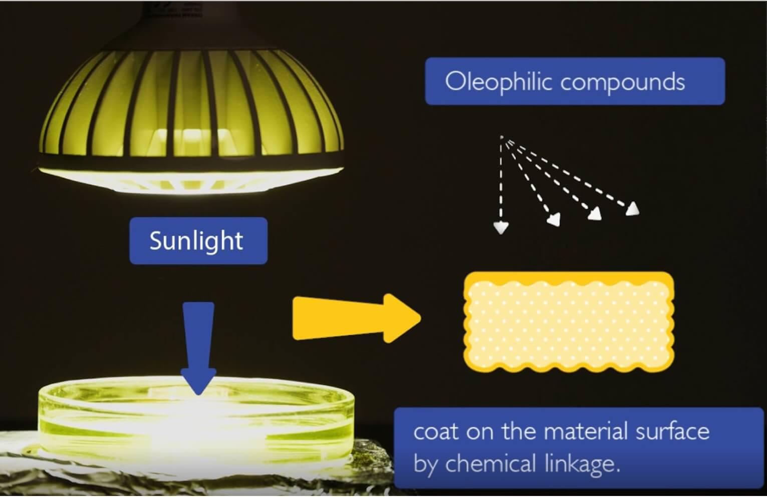 Coating Technology: Surface Chemical Functionalization for Developing Functional Hydrophobic Materials