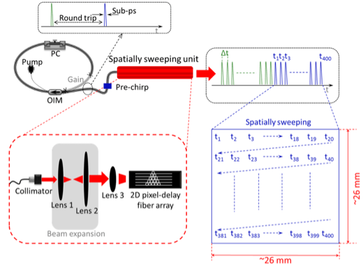 Ultrafast 2D Scanning with Spatio-temporally Incremental Fiber Swept Source (STIFSS) 1