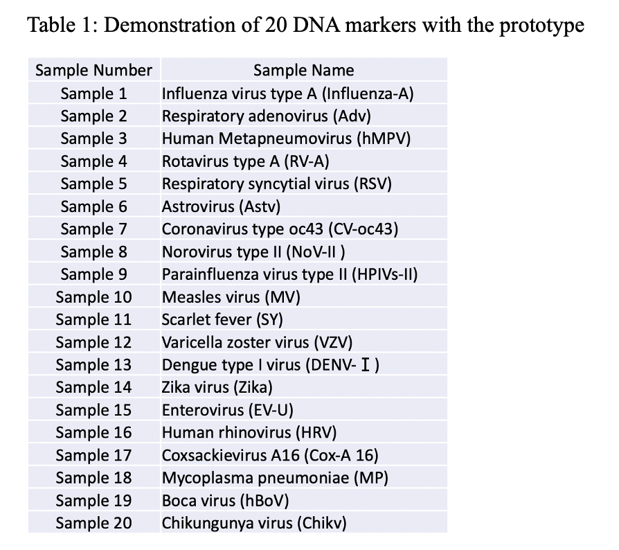 Integrated Digital-PCR-on-a-disc Device 0
