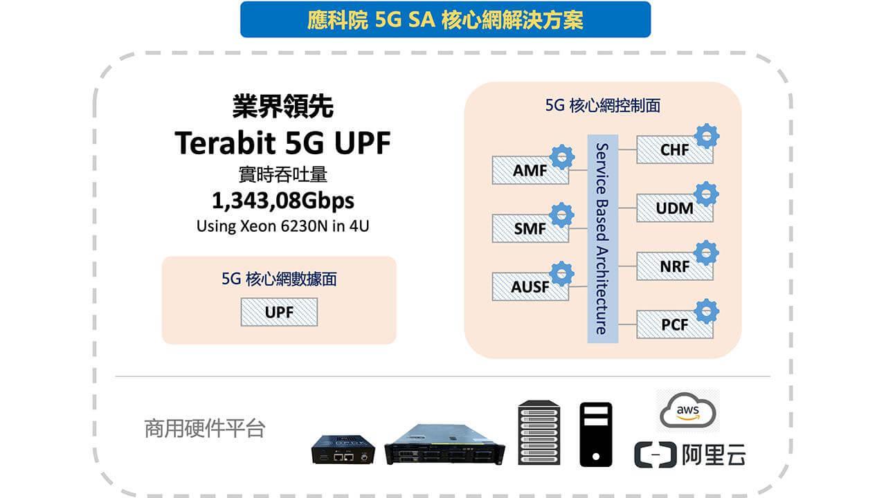 5G独立组网（SA）核心网