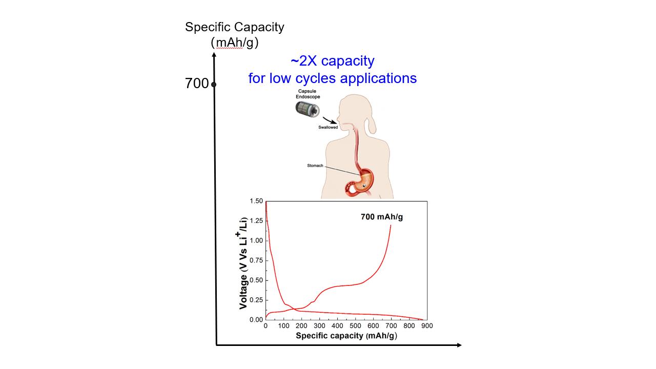 High-capacity Li-ion Energy Storage Device for Disposable Medical Capsule