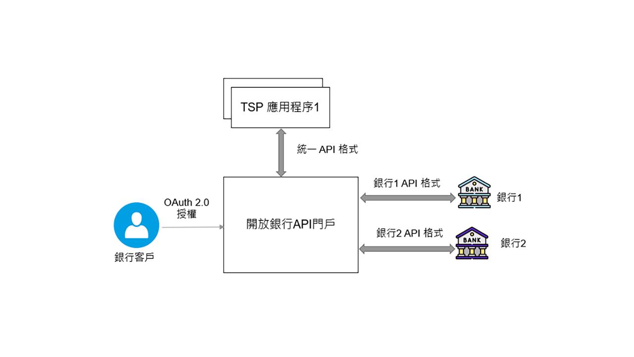 銀行業開放API門戶連接TSP至銀行系統