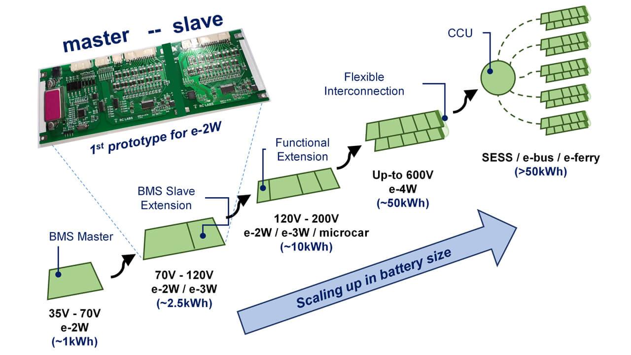 Intelligent battery management system for electric vehicles and stationary energy storage