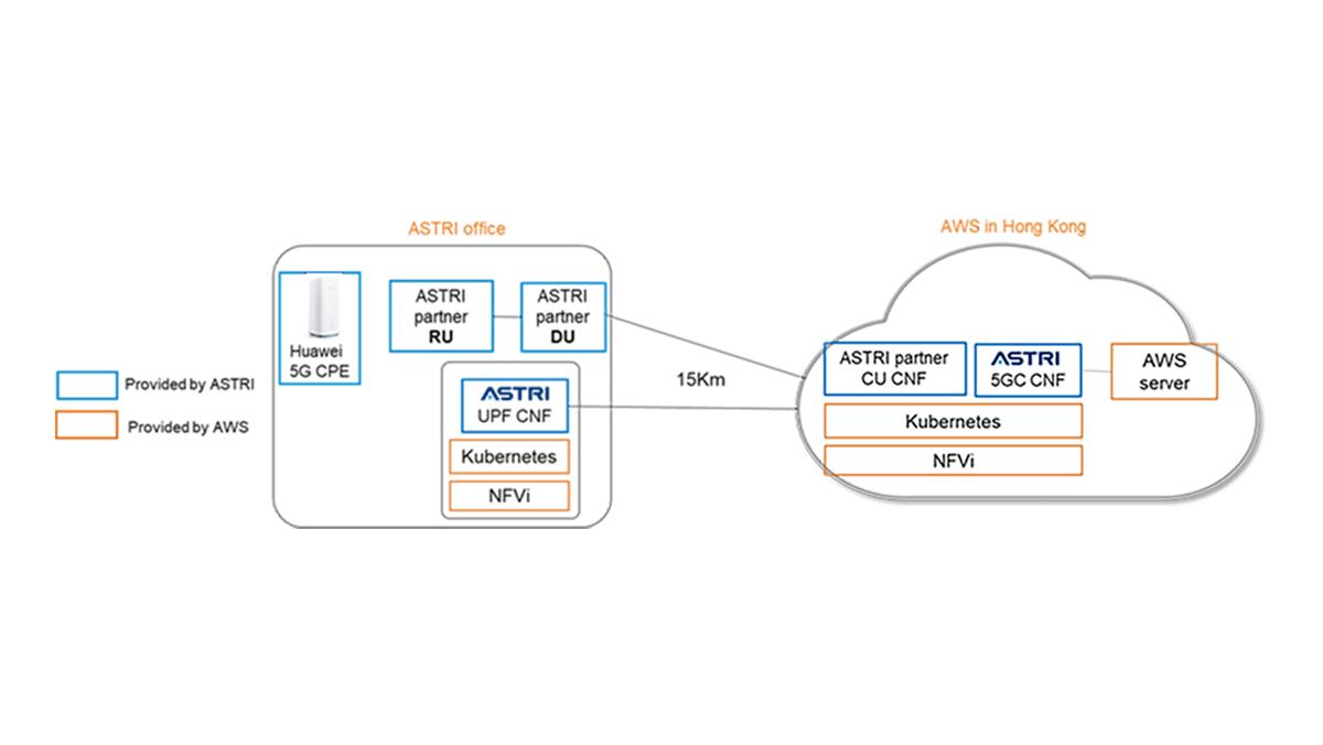 Cloud-based 5G technology Cloud native mobile network based on AWS