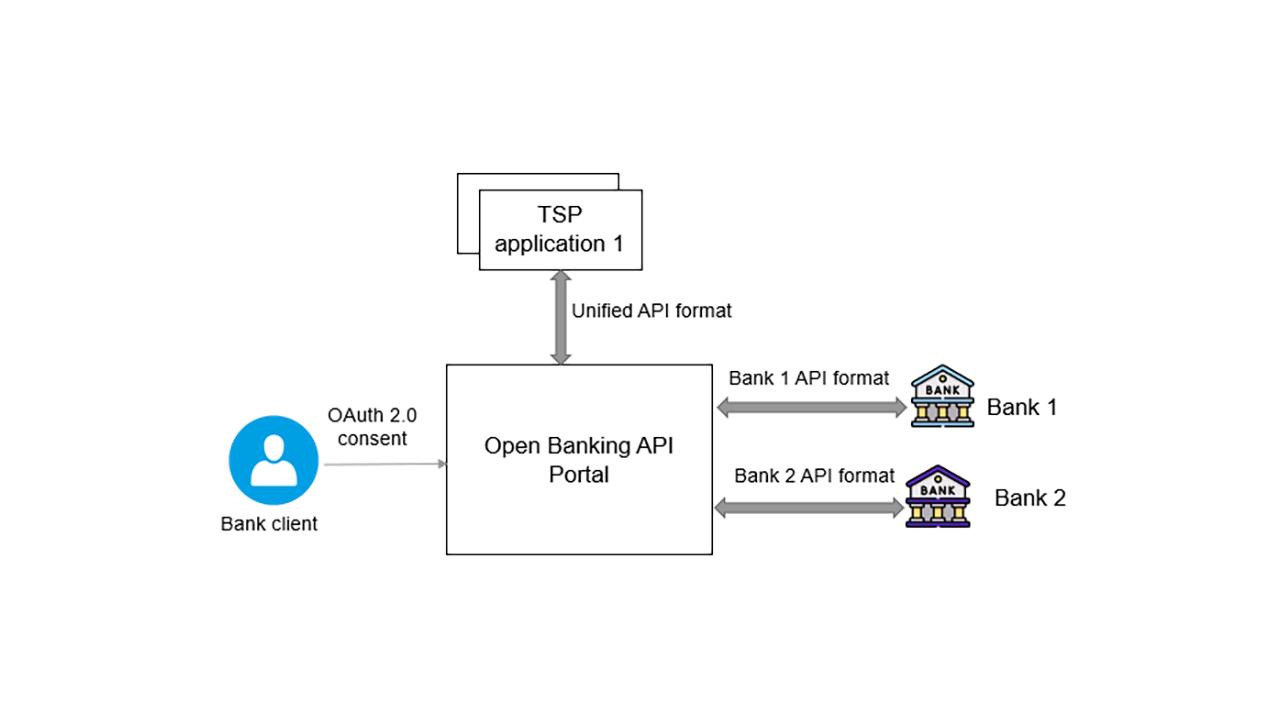 Open Banking API Portal Connecting TSP to Bank Systems 0