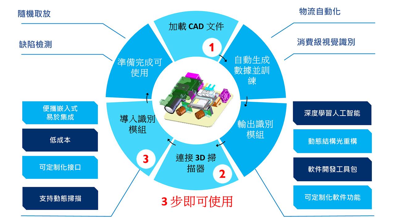 用於隨機取放的視覺引導工業機器人