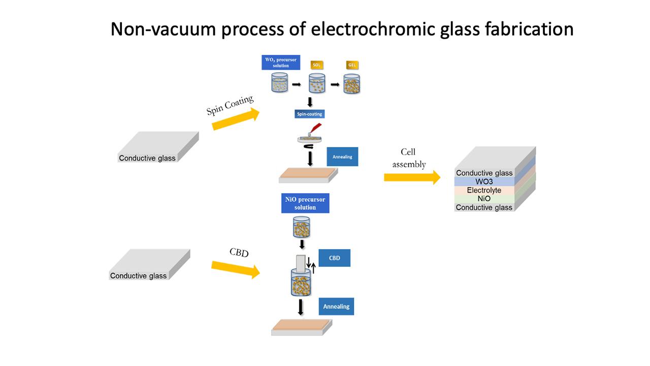 Smart Electrochromic Glass with Light Transmission Control and Heat Block