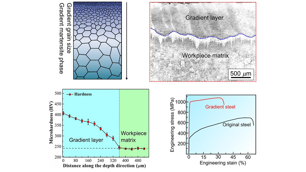 Advanced Surface Treatment Platforms for Superior-performance Gradient Nanostructured Steels 1