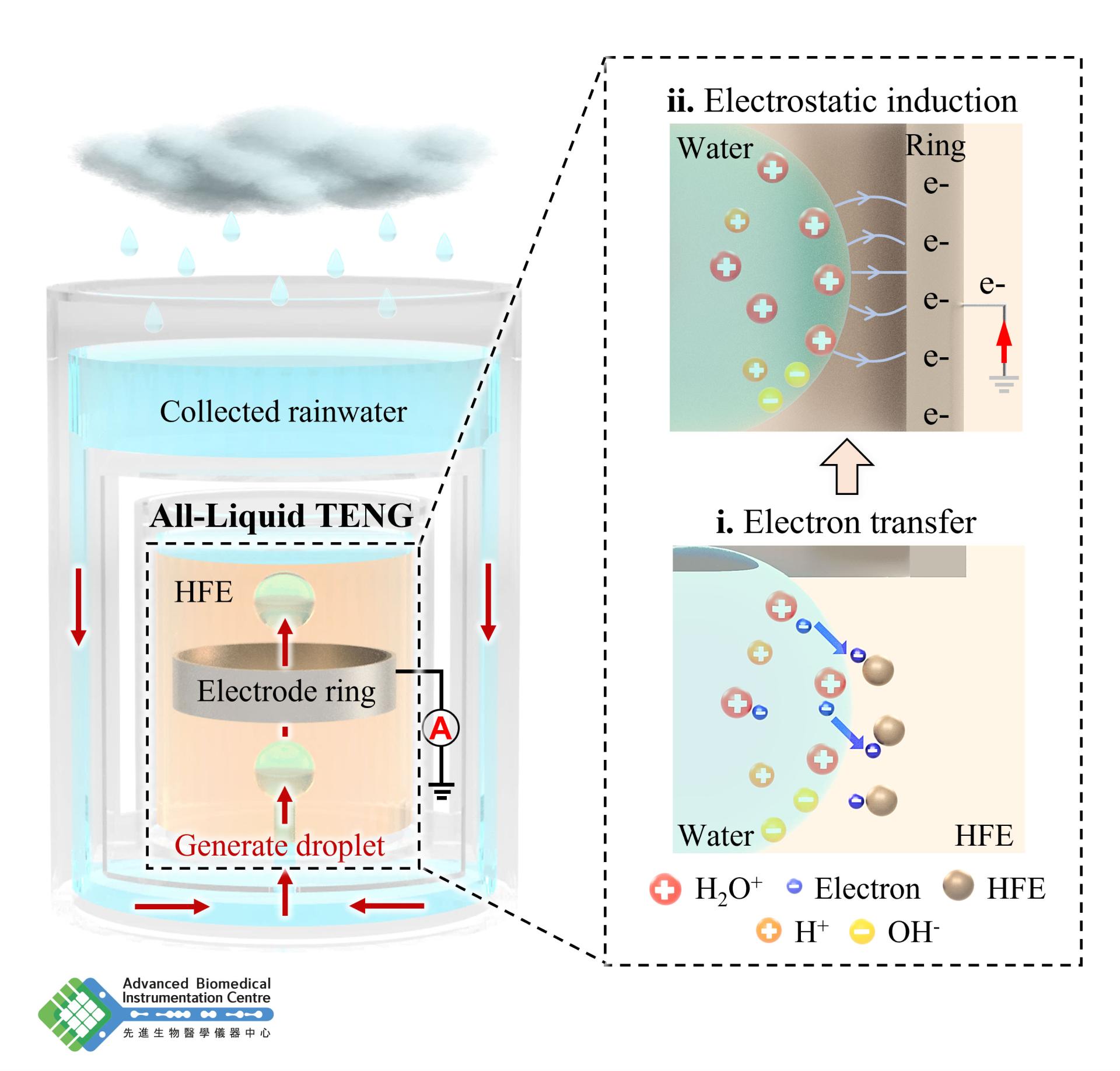 All-Liquid Triboelectric Nanogenerator for Energy Harvesting and Self-Powered Device 1