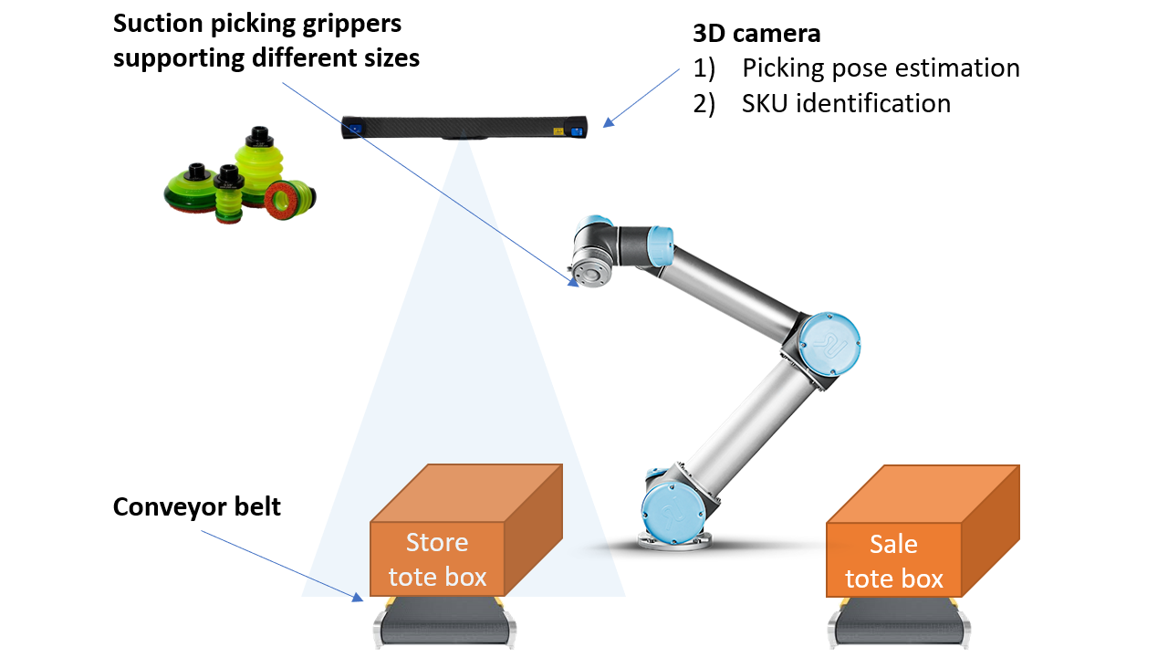 Intelligent Picking Station