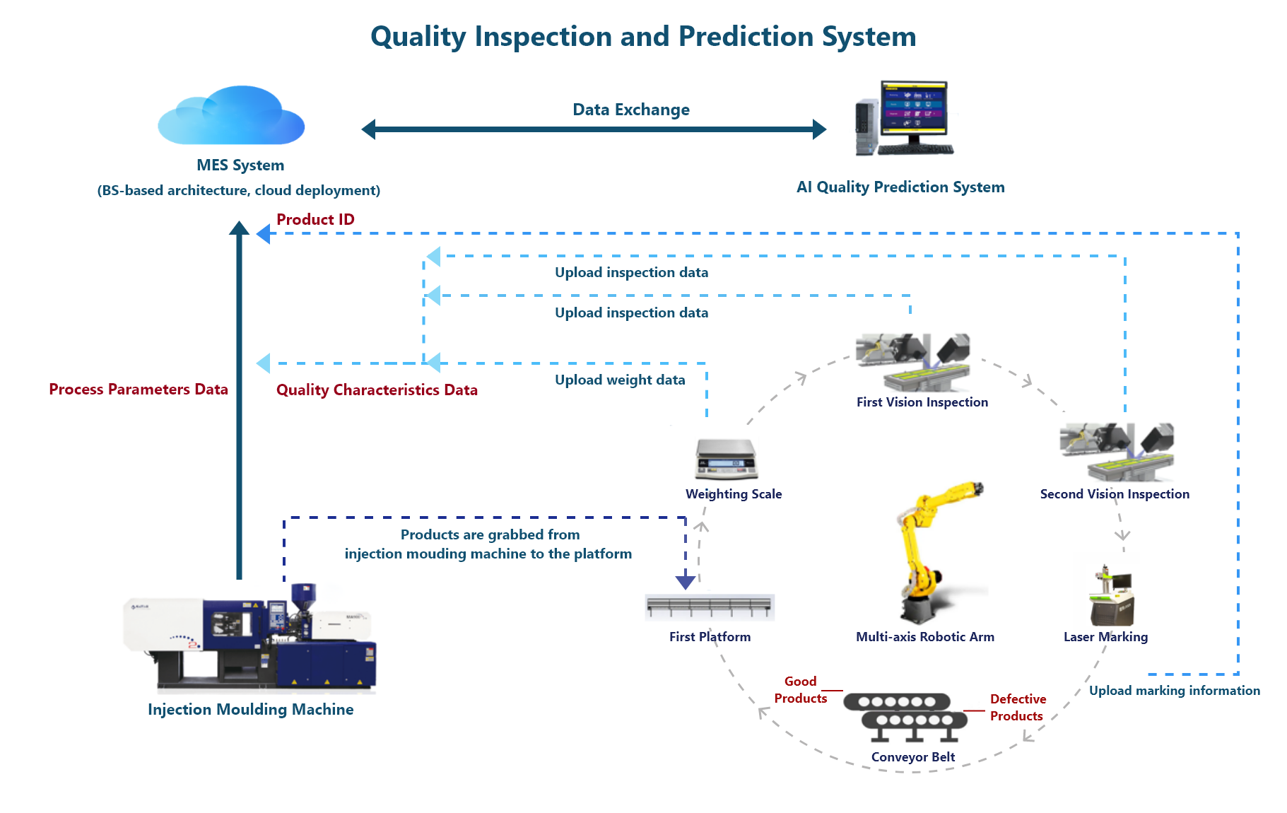 AI-Based Quality Prediction and Root Cause Analysis System in Injection Molding Processes