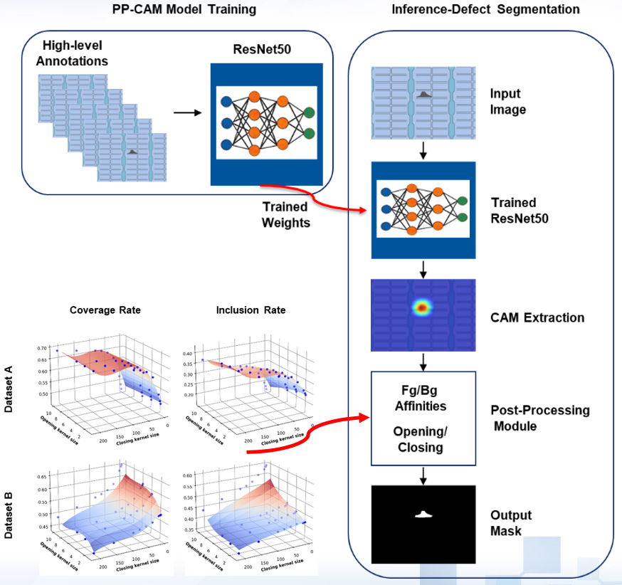 Automatic Labeling in Image Segmentation and Classification for TFT-LCD Manufacturing