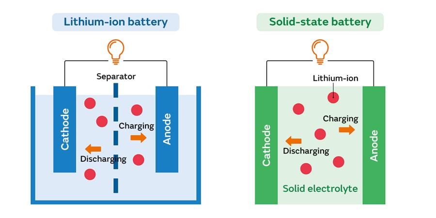 Solid State Battery 0