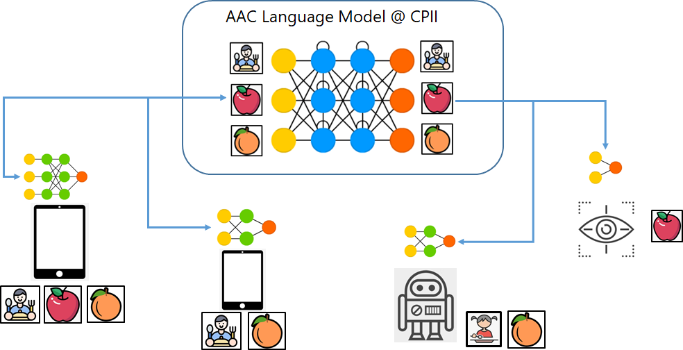 Smart Augmentative and Alternative Communication