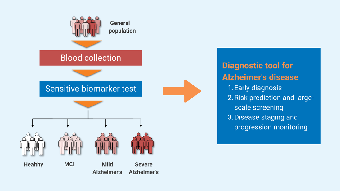 Blood-based Detection Kit for Early Diagnosis of Alzheimer’s Disease 0