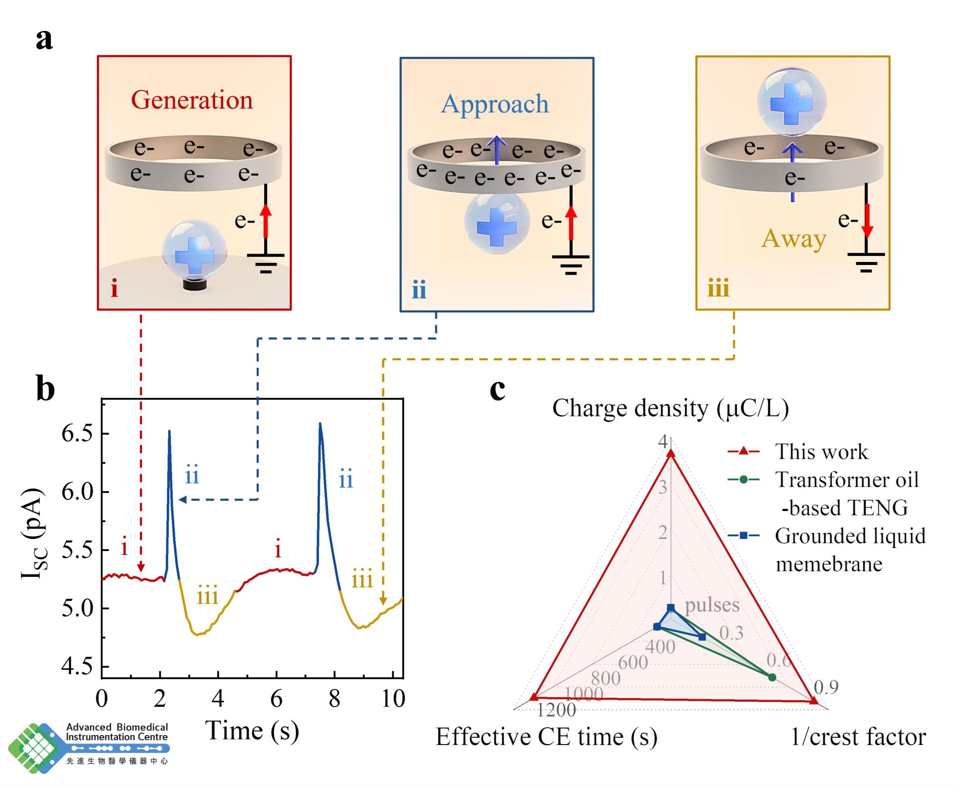 All-Liquid Triboelectric Nanogenerator for Energy Harvesting and Self-Powered Device 2