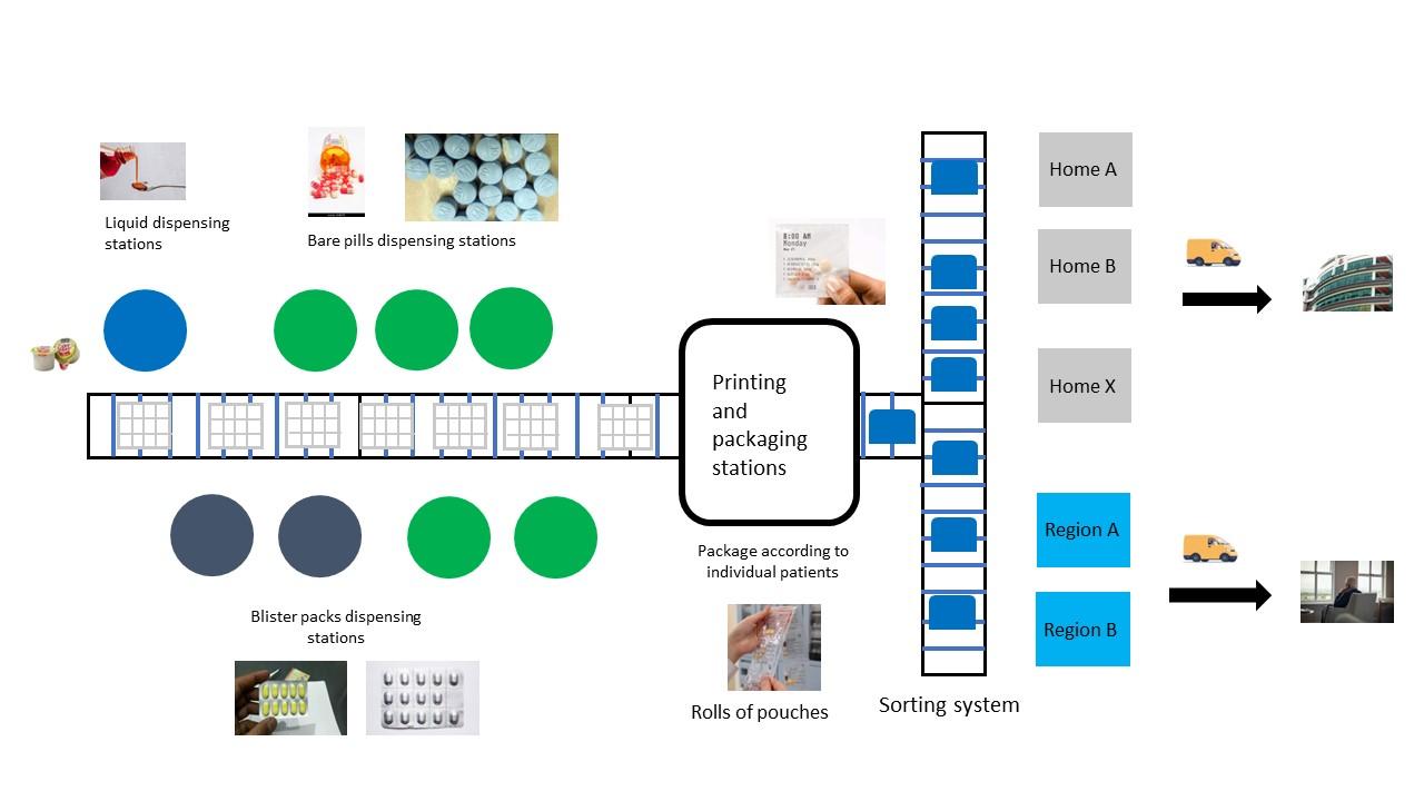 Smart Packaging System