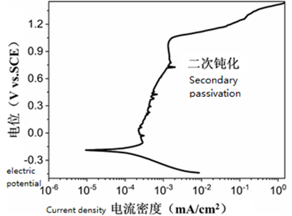 High manganese austentic stainless steel with superior corrosion resistance