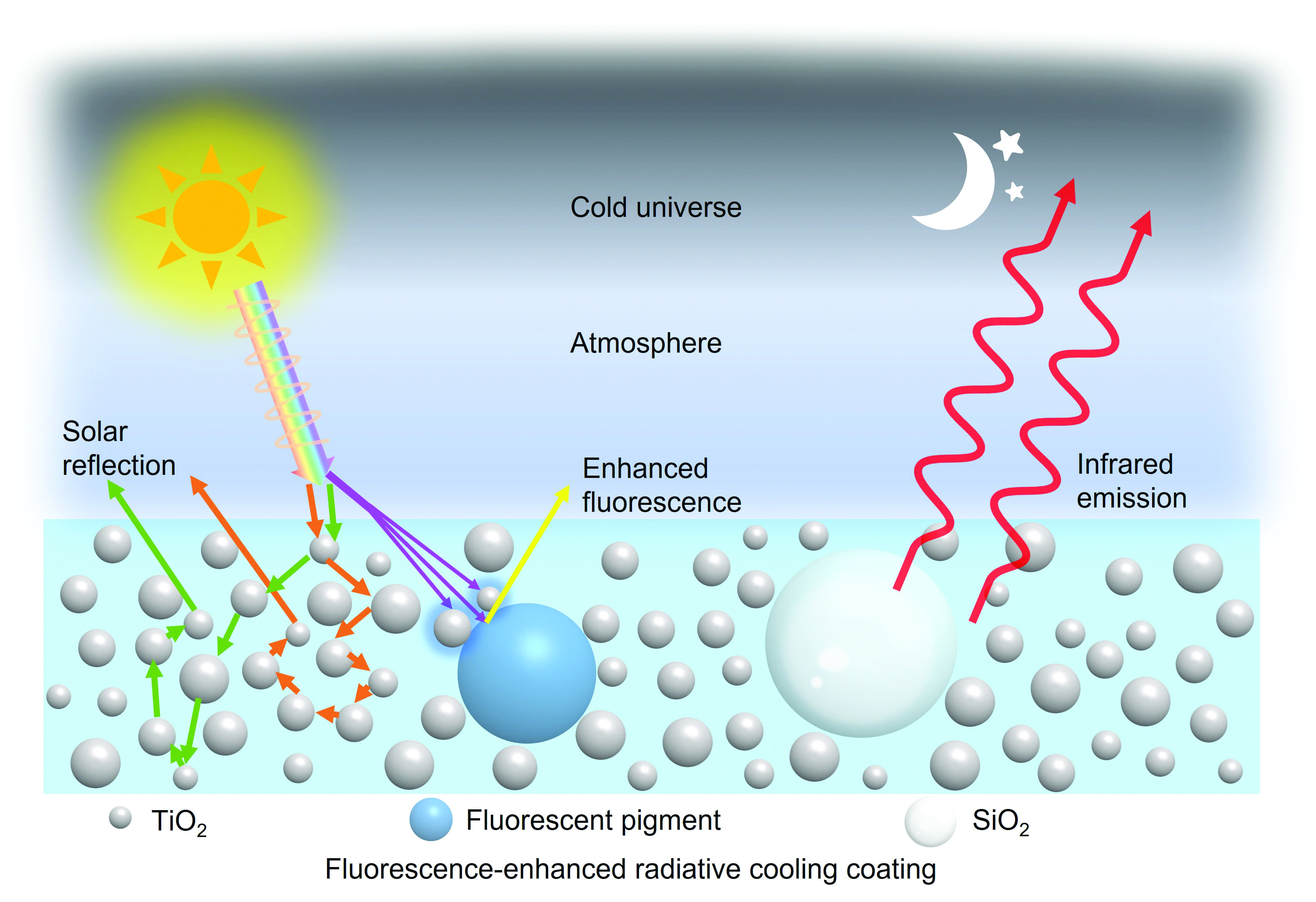 Improved Self-cooling Exterior Coatings