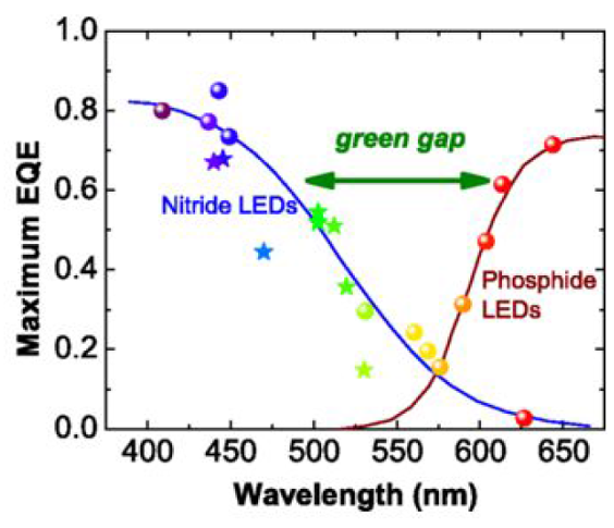 Red-Shifting LED for Monolithium Full-Colour Display and Phosphor Free White LED