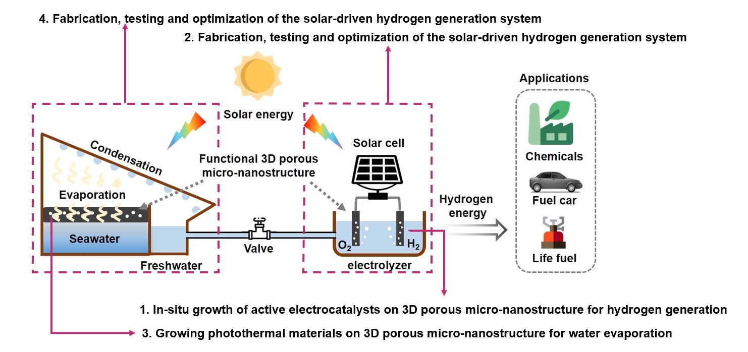 用于制氢的太阳能驱动电催化系统