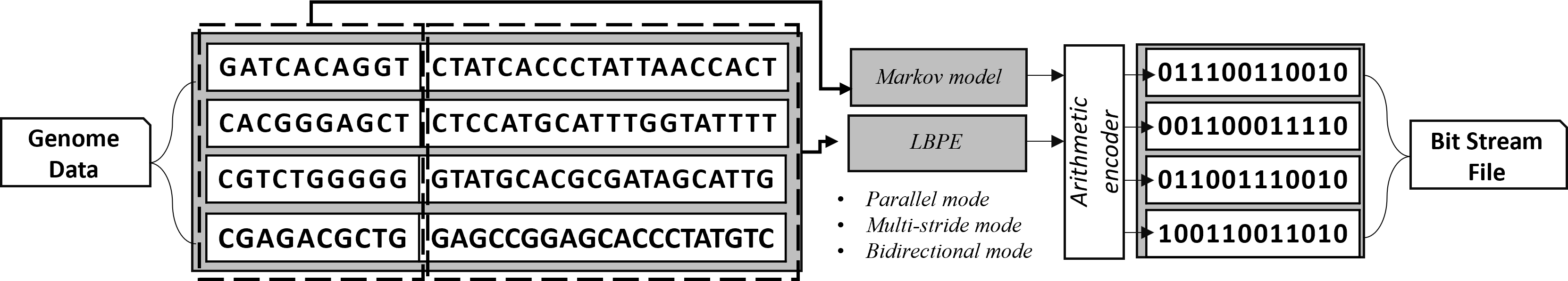 Learning-based Genome Codec 1