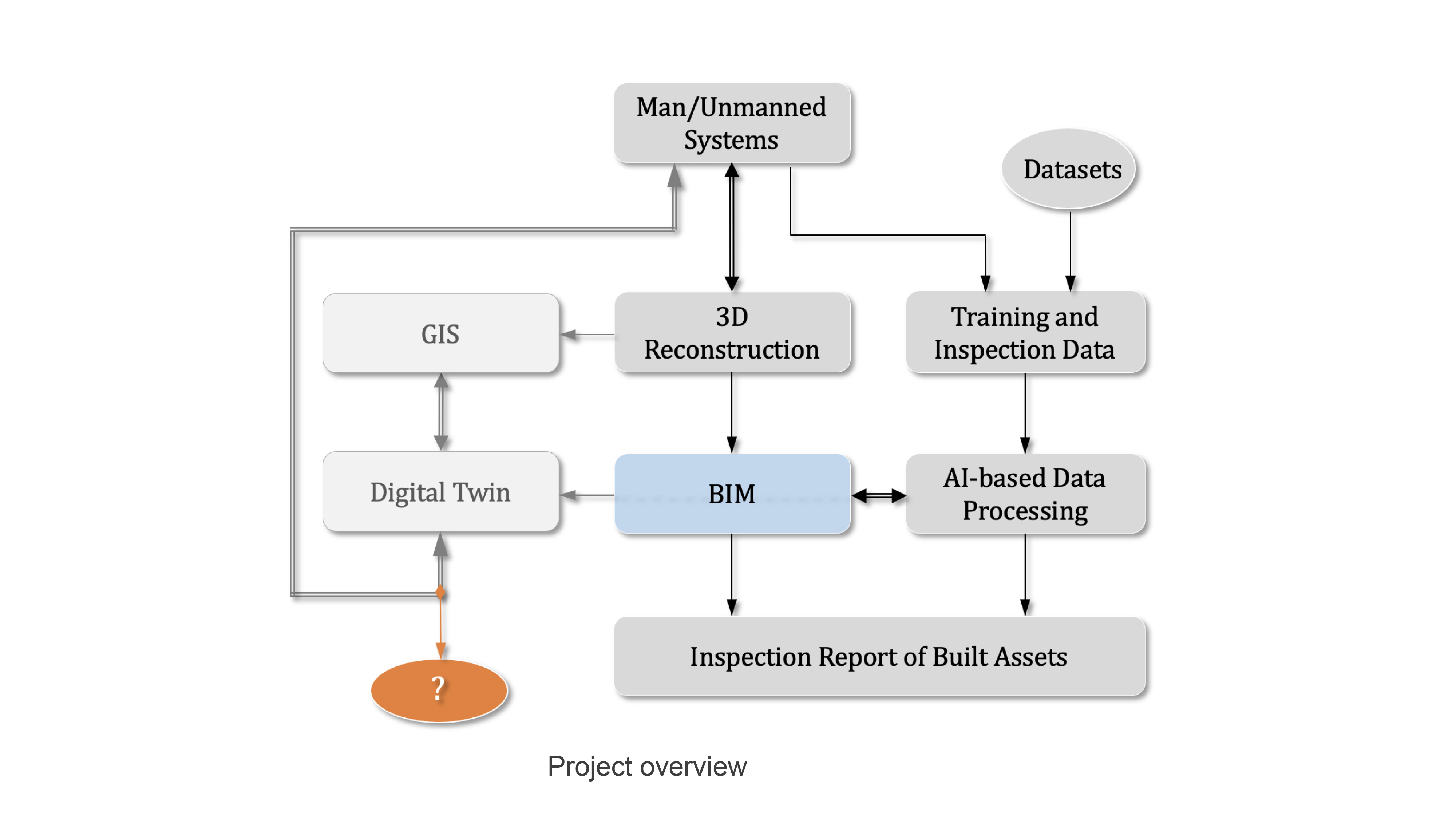 UAS and AI Technologies for Autonomous Built Asset Inspection and Management