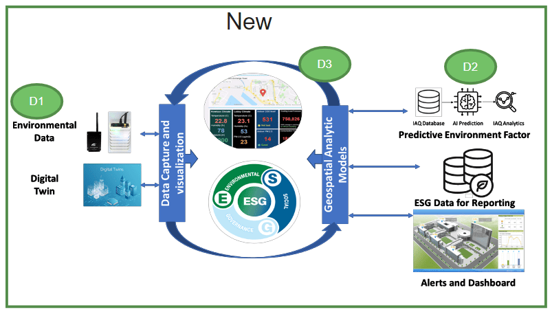 Digital Twin-based ESG Platform forProperty and Facility Management Industries 1