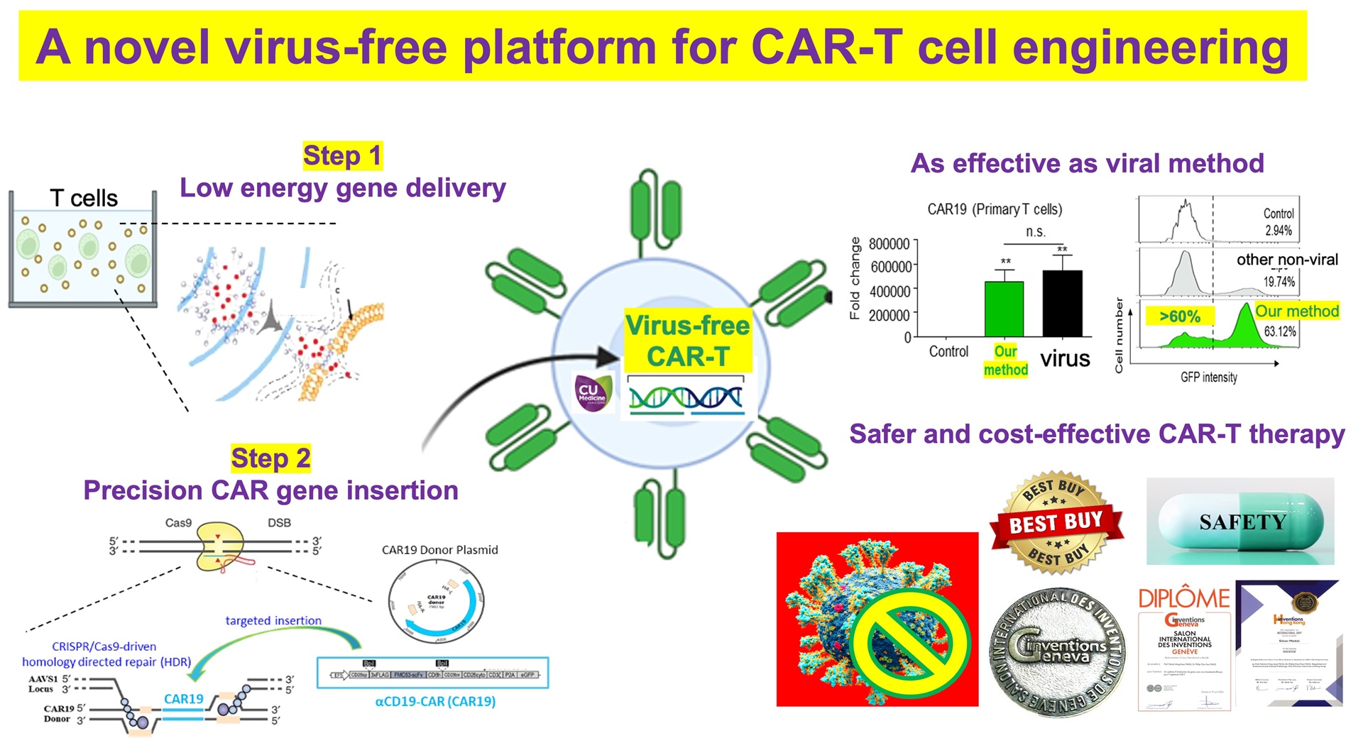 A novel virus-free platform for CAR-T cell engineering