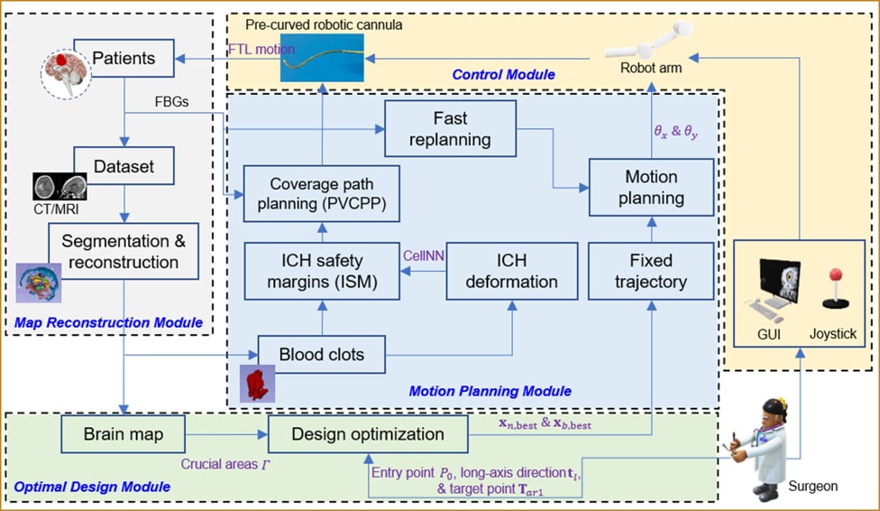An Intelligent Flexible Robotic System for Minimally Invasive Neurosurgery