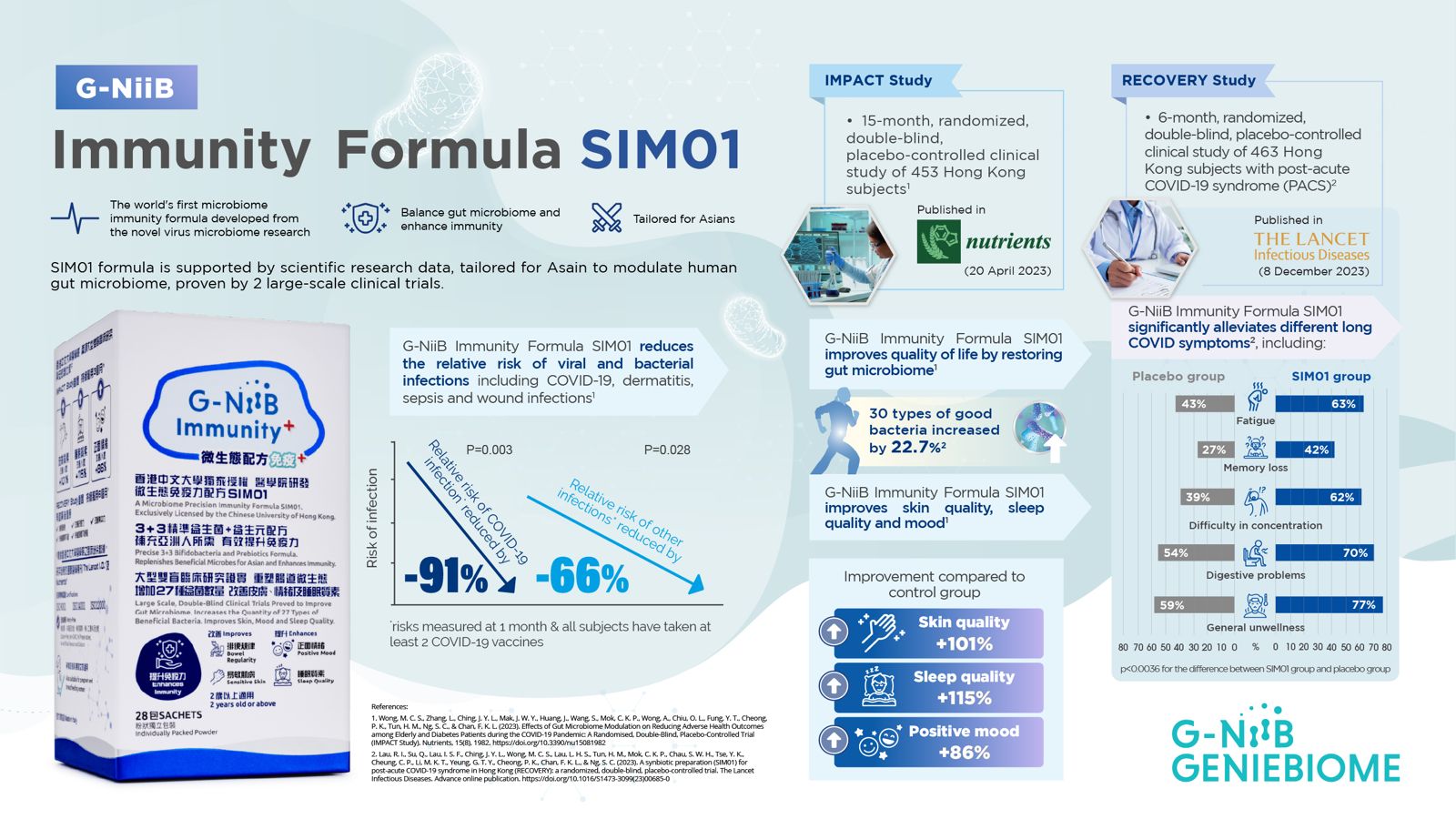 G-NiiB Immunity Formula (SIM01)