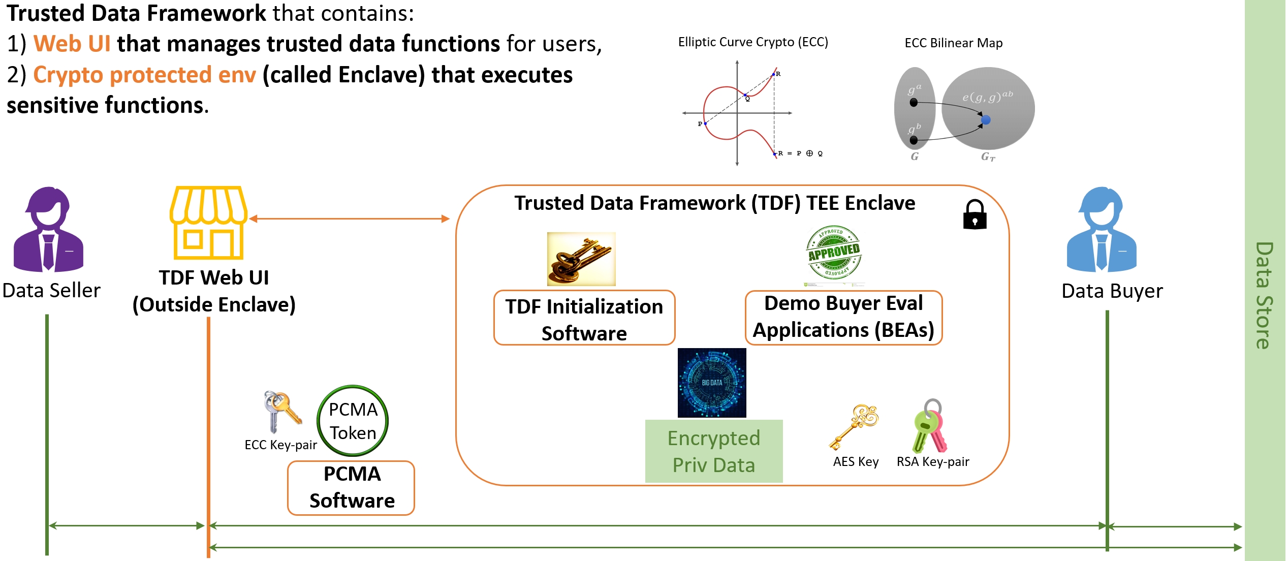 Trusted Data Framework for Data Exchanges