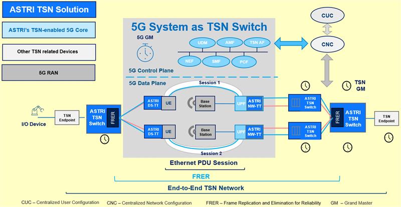 5G TSN赋能可靠无线通讯